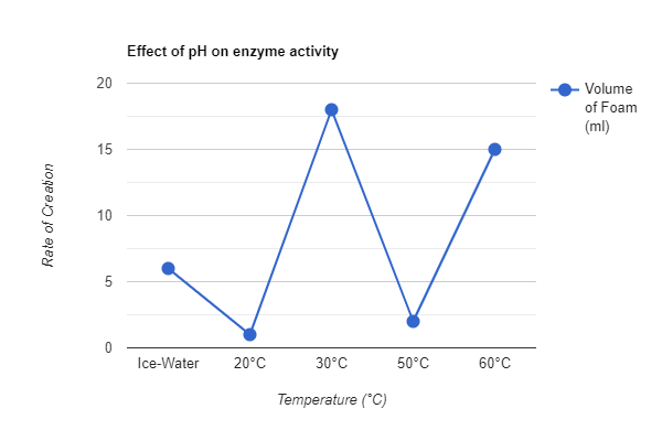 Line Graph