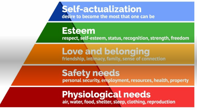 Maslow's Theory of Motivation