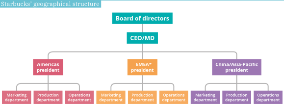 Starbucks’ geographical structure