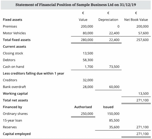 The statement of financial position