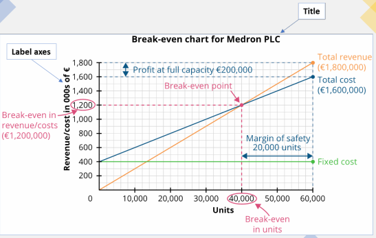 Break Even Chart