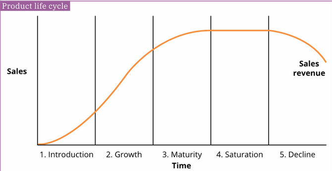 Product Life Cycle