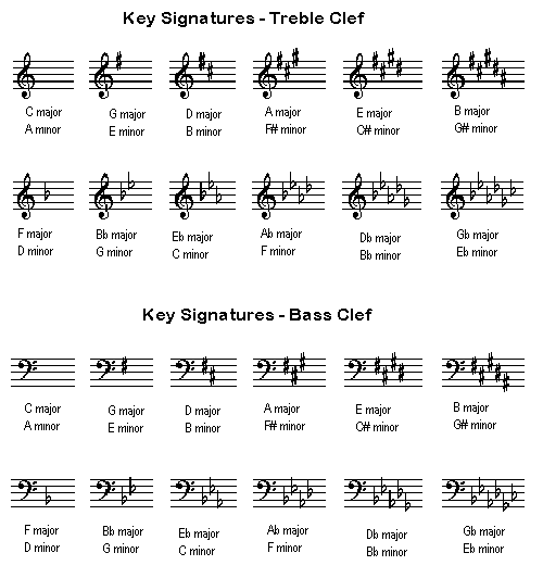 Key Signatures